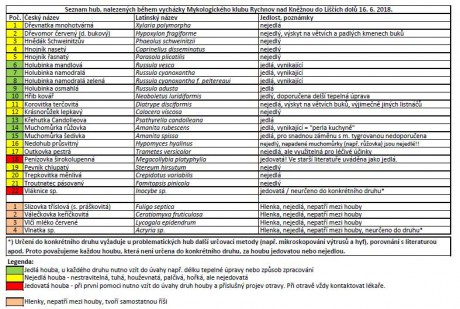 20180616 Seznam hub z Otevírání lesa
